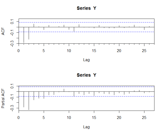 time series Can negative autocorrelation at lags 1 and 2 happen