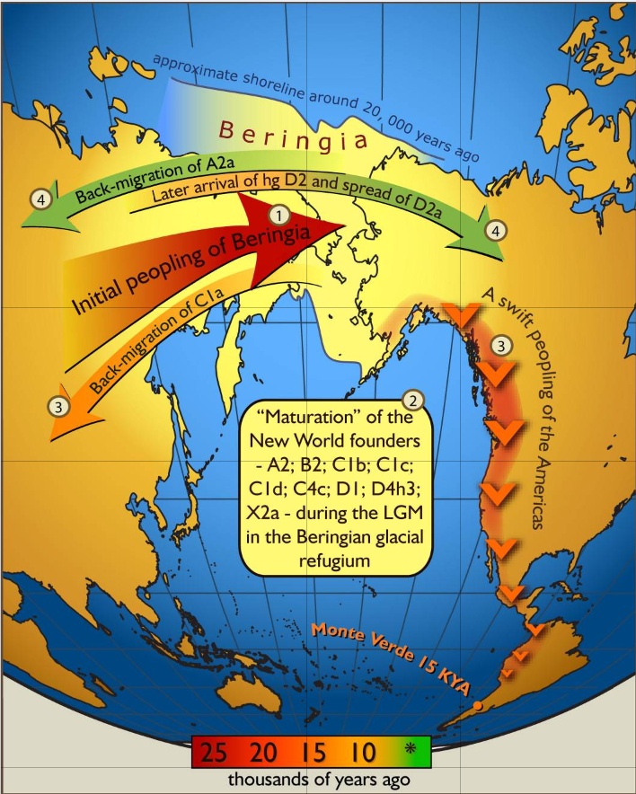 north america Is there any evidence of postlandbridge travel across