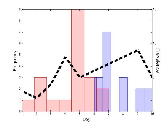 matlab plot two histograms (using the same yaxis) and a line plot