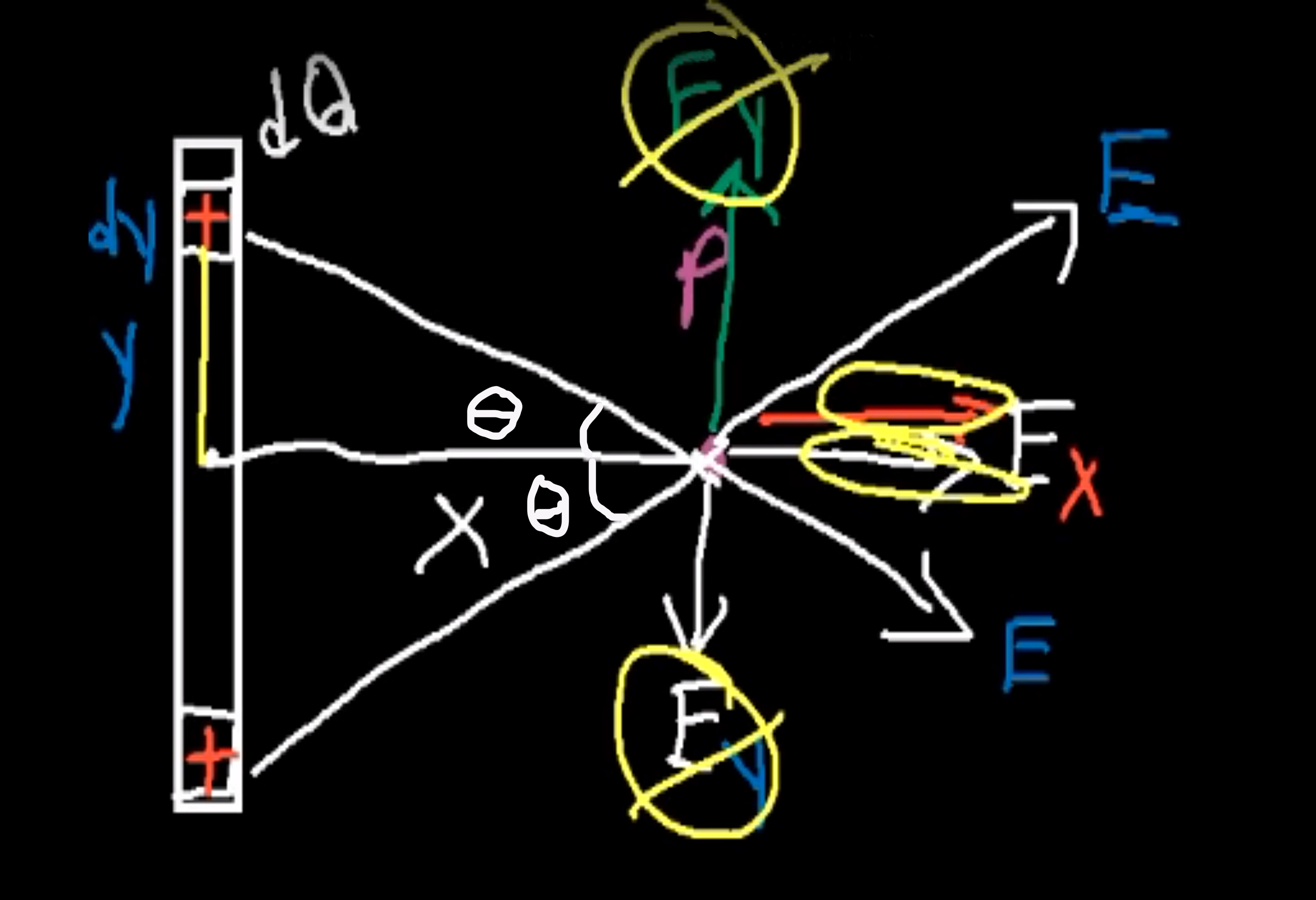 vectors Why the electric field of an infinity line is dependent on