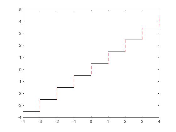 Stairs plot with solid horizontal lines and dashed vertical lines in