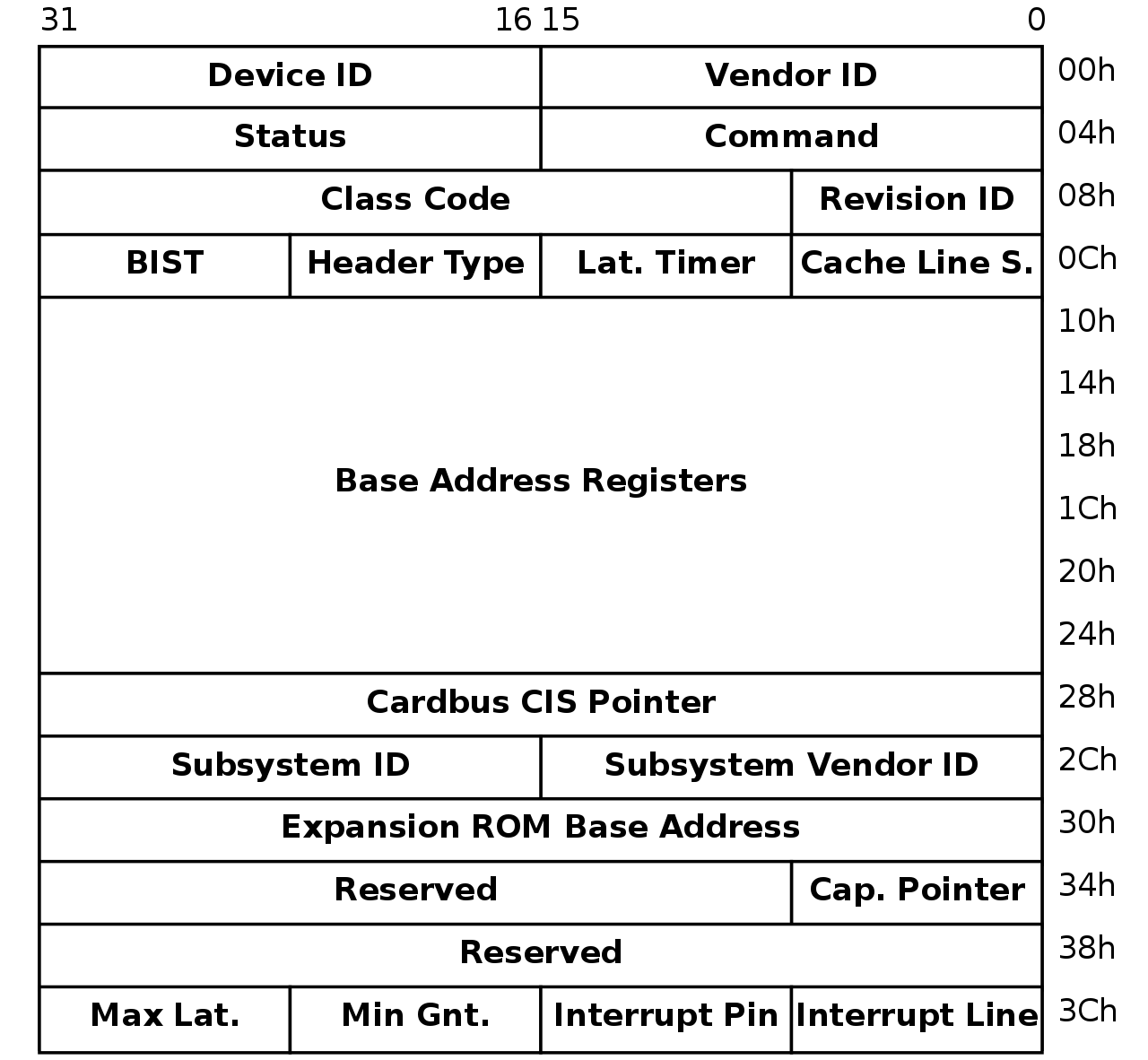 Electronic What limits the number of buses, devices and functions on a PCI bus Valuable Tech