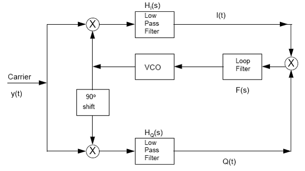 signal Carrier generation at receiver in DSBSC modulation