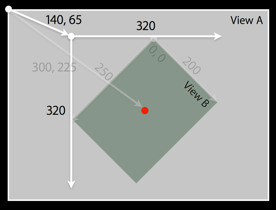 iphone Get center of a UIView after Stack Overflow