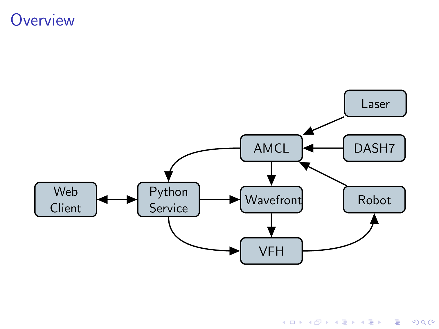 Using Tikz Diagrams In Beamer With Minor Differences Between Slides Images