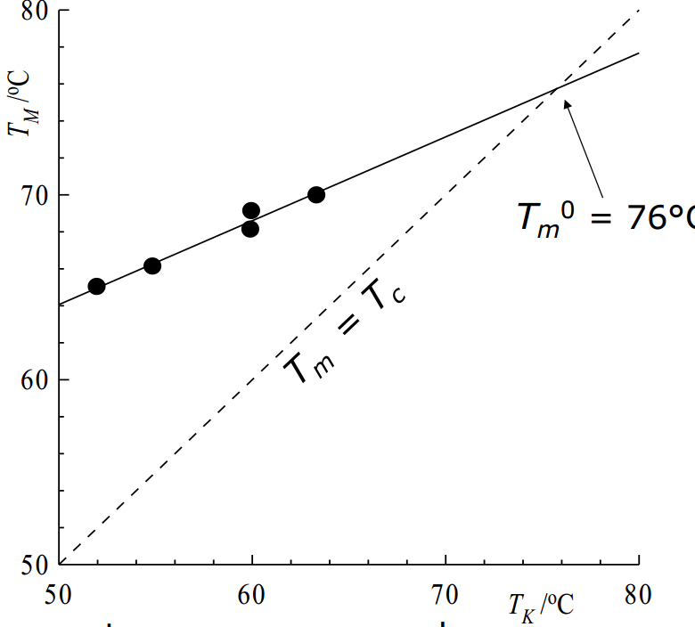 phase transition Why melting temperature of polymers depends on the