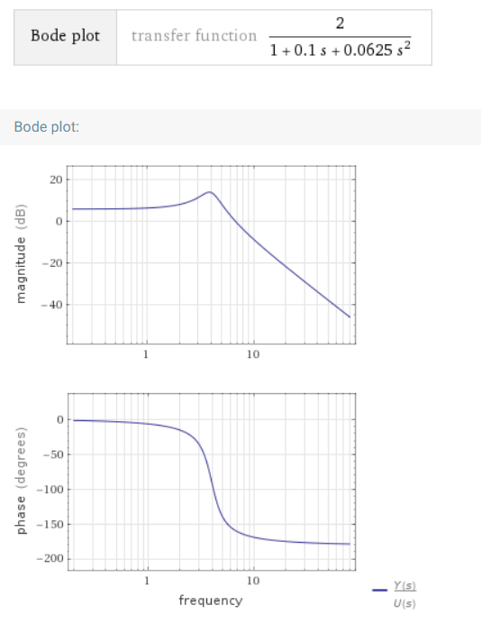 Electronic Transfer function G(s)= 2/(0.0625*s^2+0.1*s+1) phase