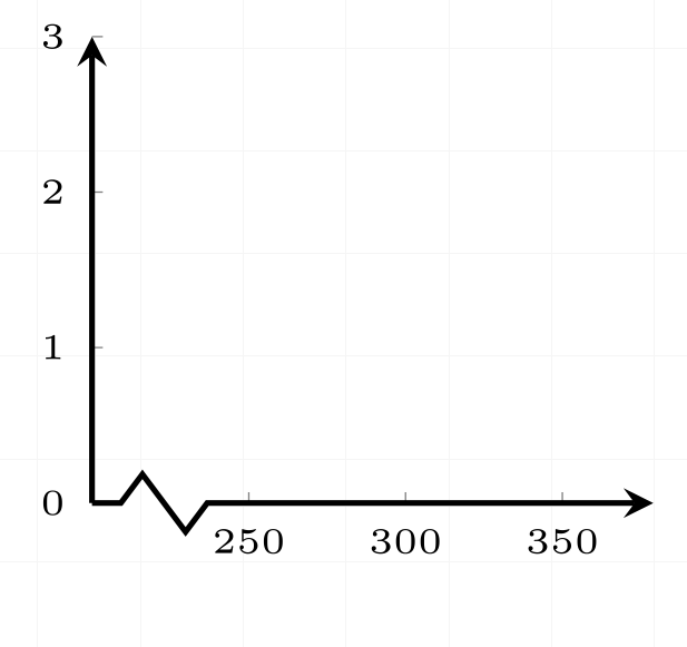 pfg axis discontinuity options