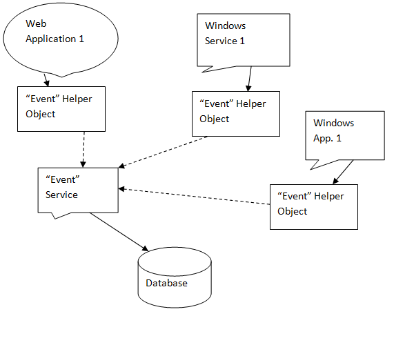 wcf Cross Application Communication (C) Stack Overflow