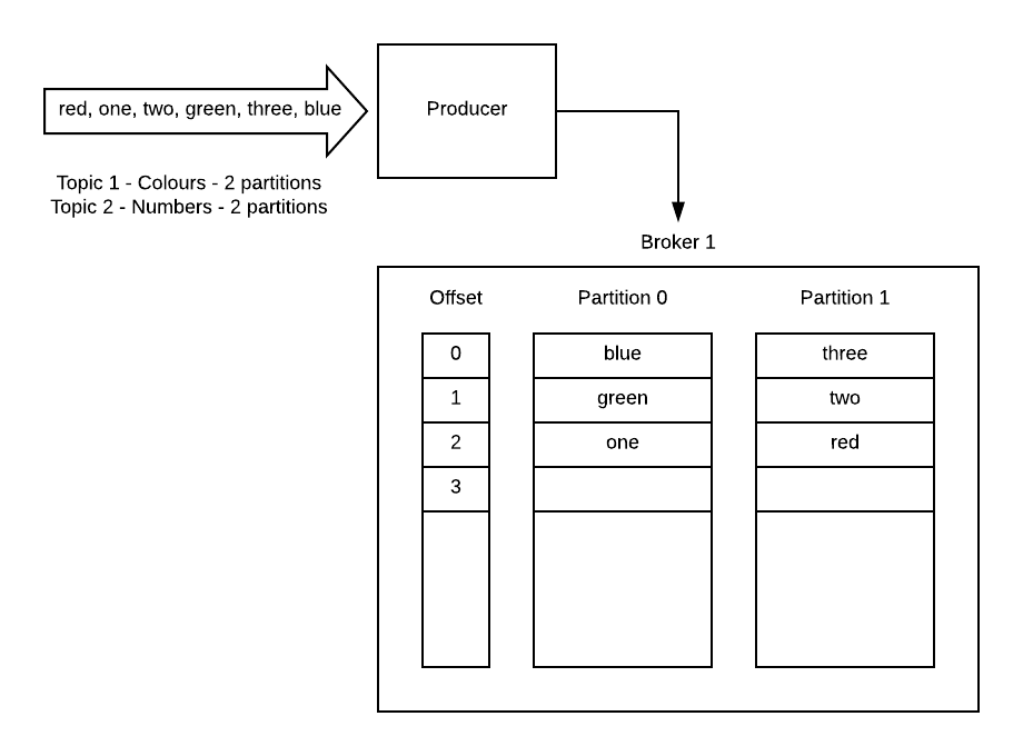 What does a Kafka partition look like? Stack Overflow