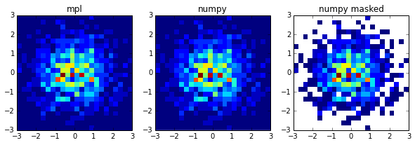 python matplotlib plot hist2d with normalised masked numpy array