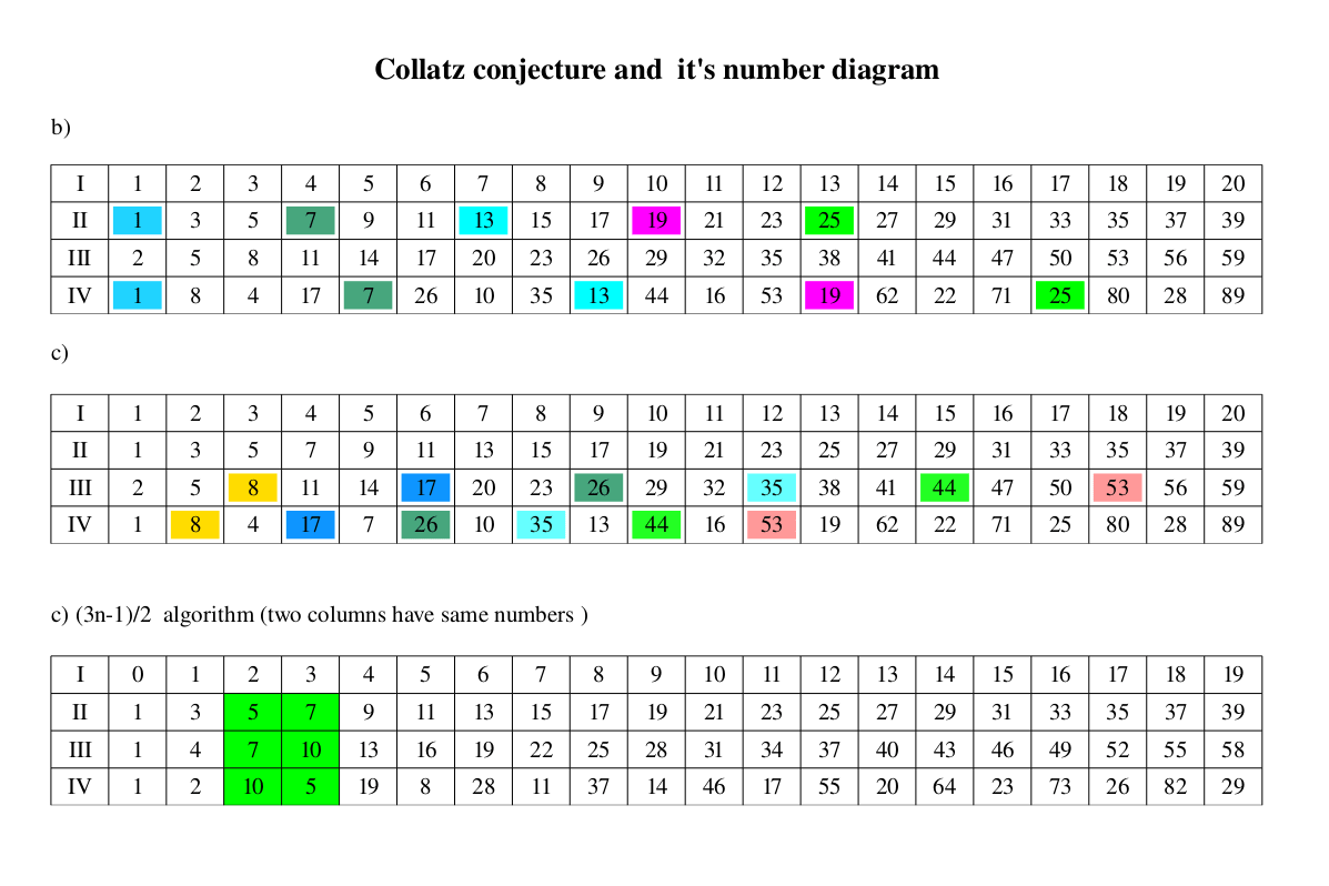 recreational mathematics 5n+1, 3n1 problem, smallest repeating