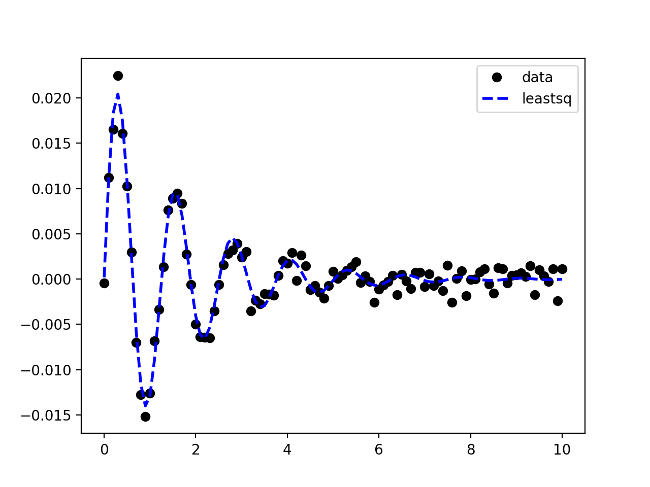 python Error in least square fit of sine