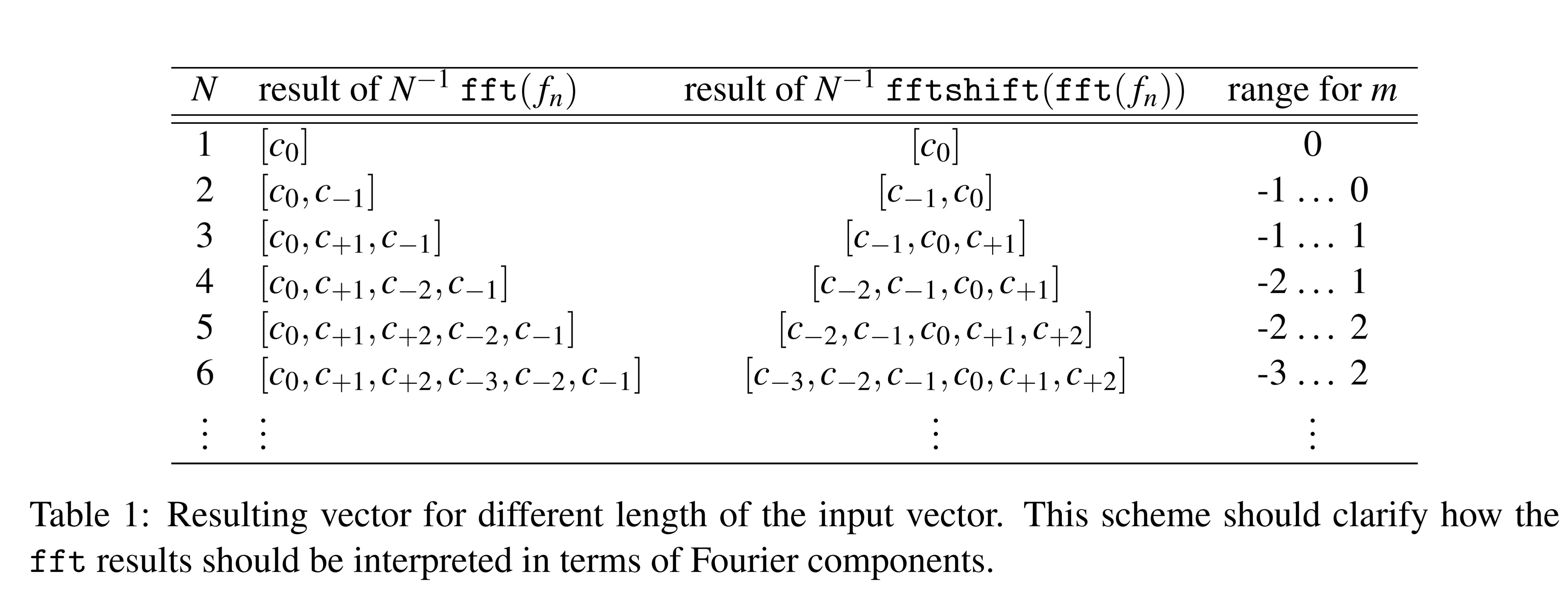 discrete signals fftshift in MATLAB with even number of data points in double sided spectrum