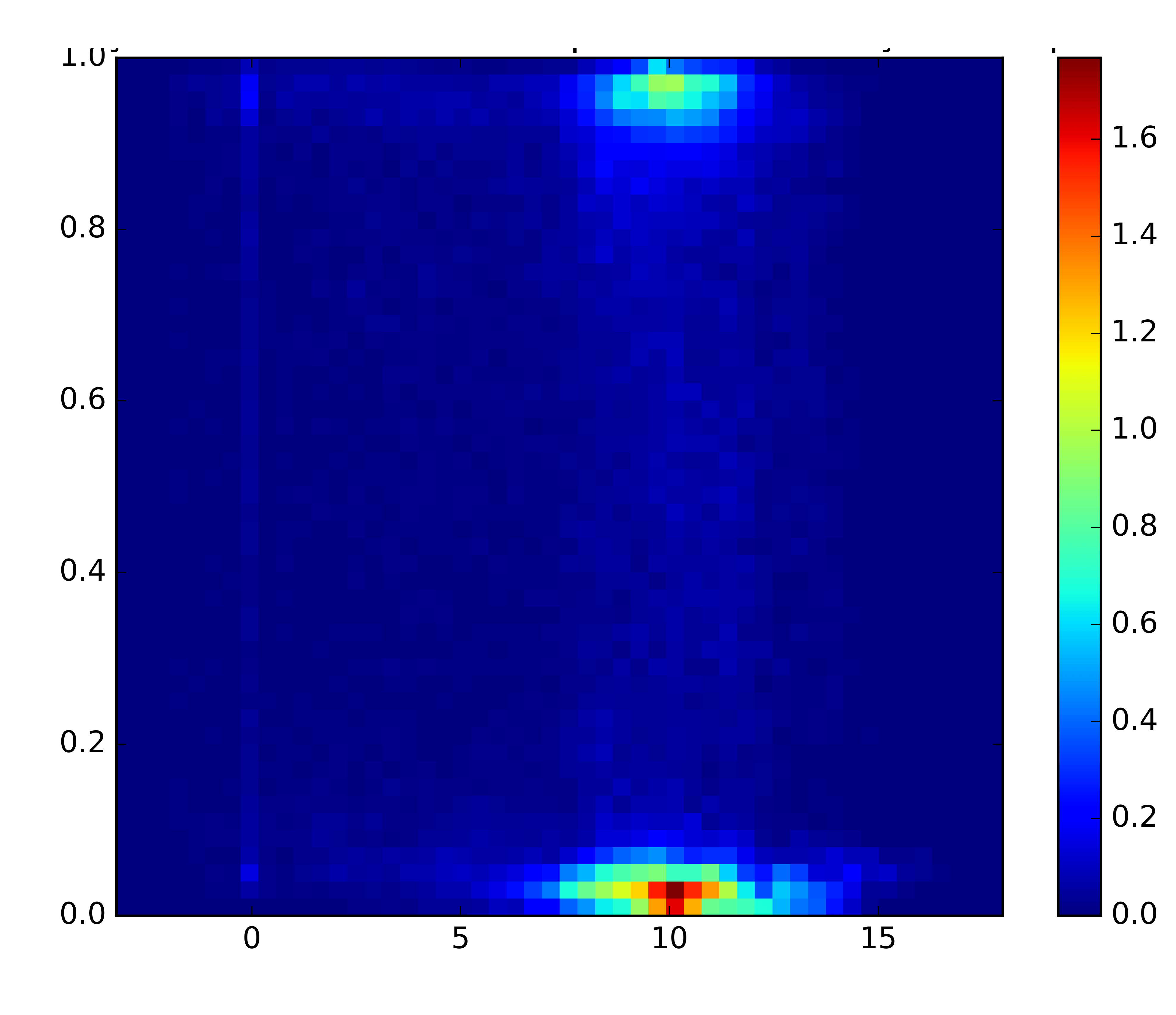 python Setting range of colorbar in the matplotlib hist2d plot