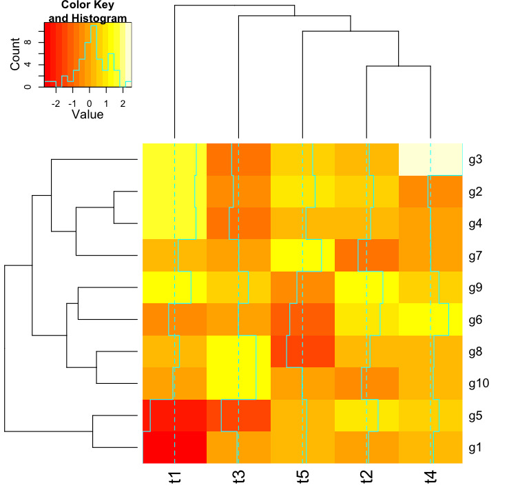 How to get member of clusters from R's hclust/heatmap.2 Stack Overflow
