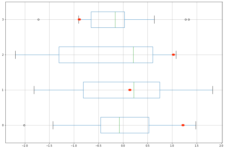 How To Show Last Row Of Pandas DataFrame In Box Plot Programming