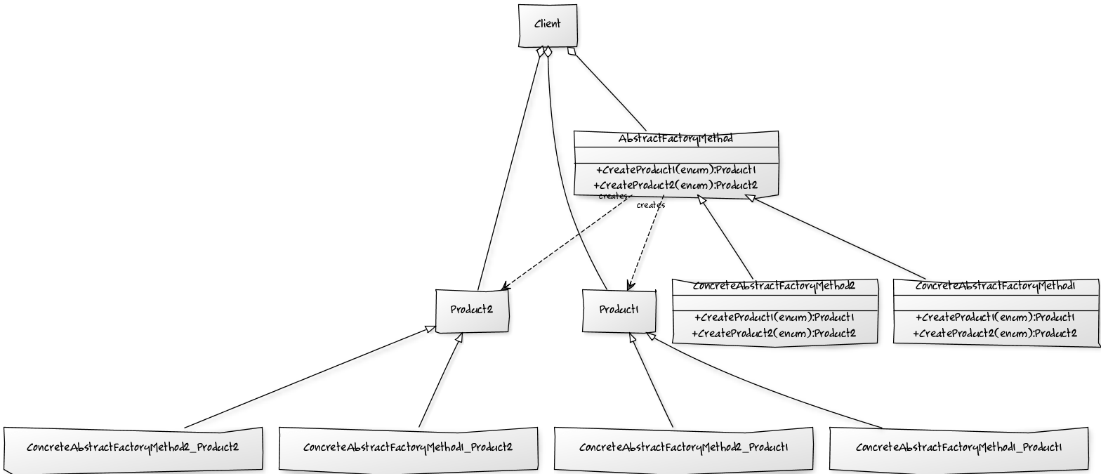 Design Patterns Abstract Factory vs Factory Method Make Me Engineer