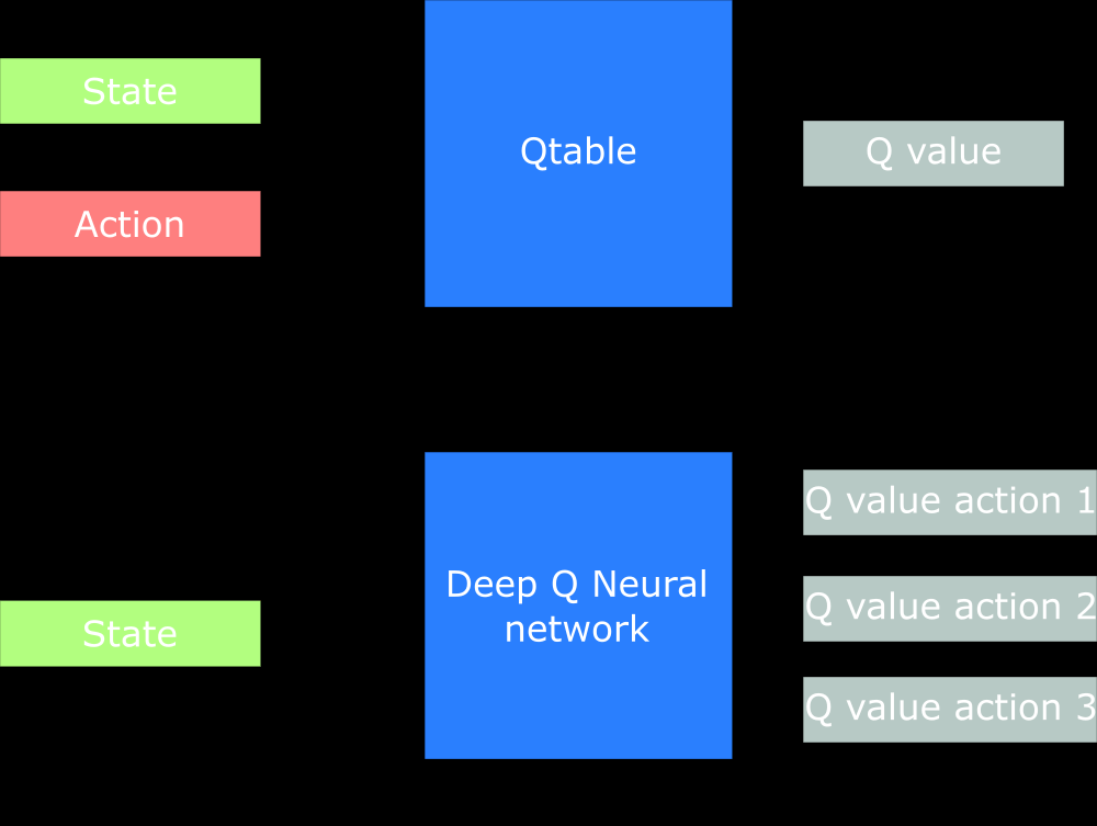 reinforcement learning Why does Deep Q Network outputs multiple Q