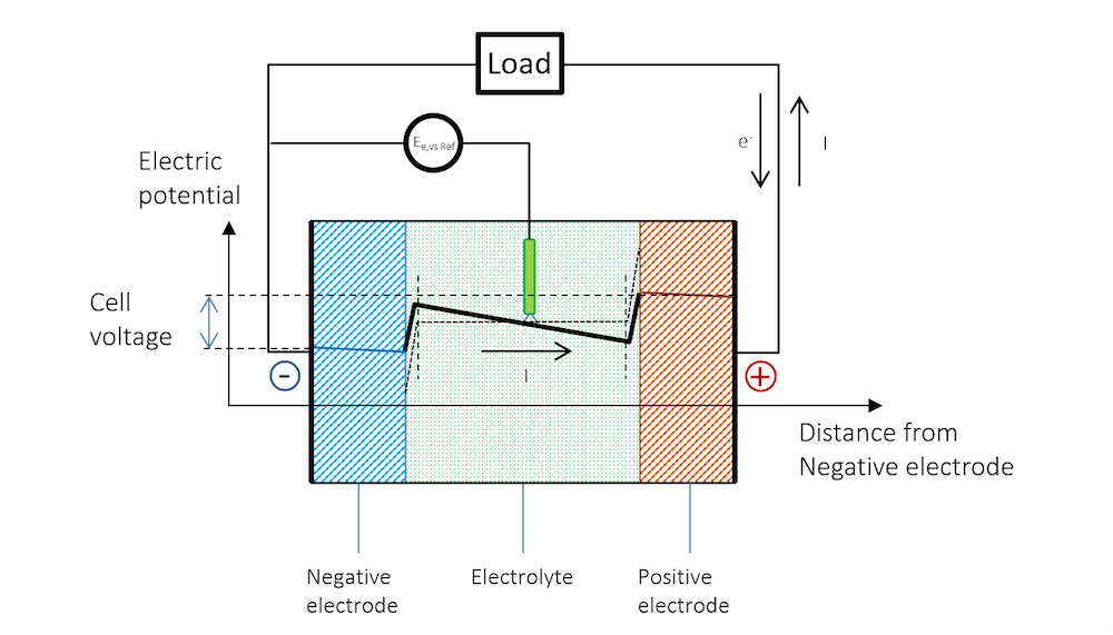 How does the electric field produced by a battery look like and behave