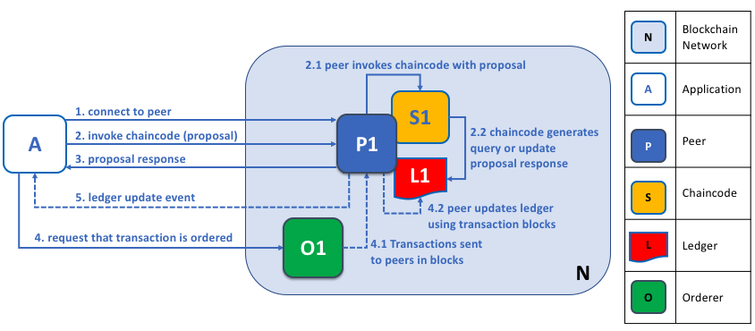 blockchain How does hyperledger fabric smart contract communicate