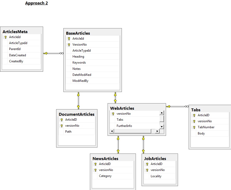 sql How to design a database with Revision History? Stack Overflow