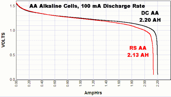 batteries Area under voltage vs time discharge curve Electrical