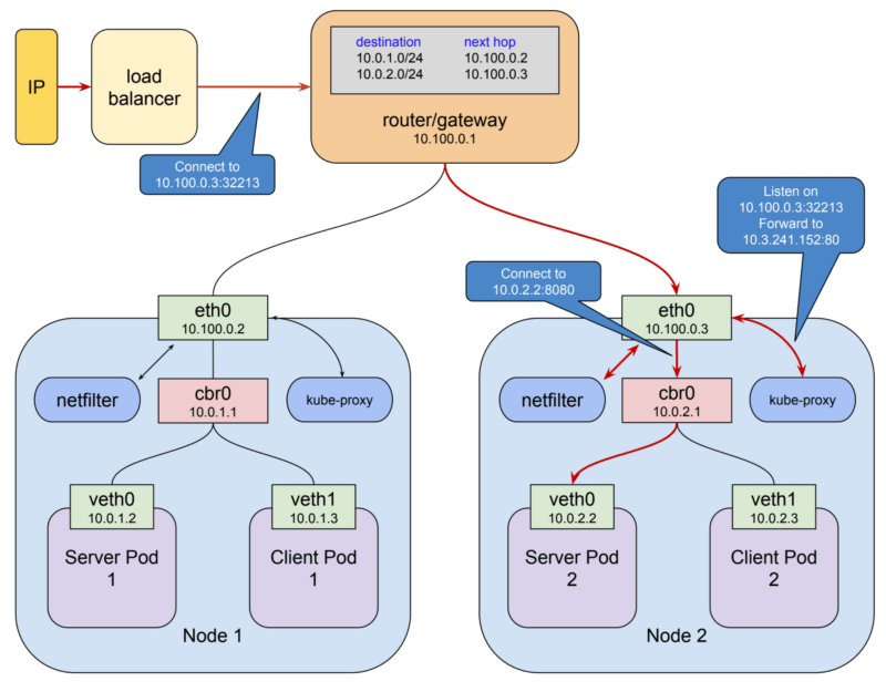 amazon web services how is cluster IP in configured