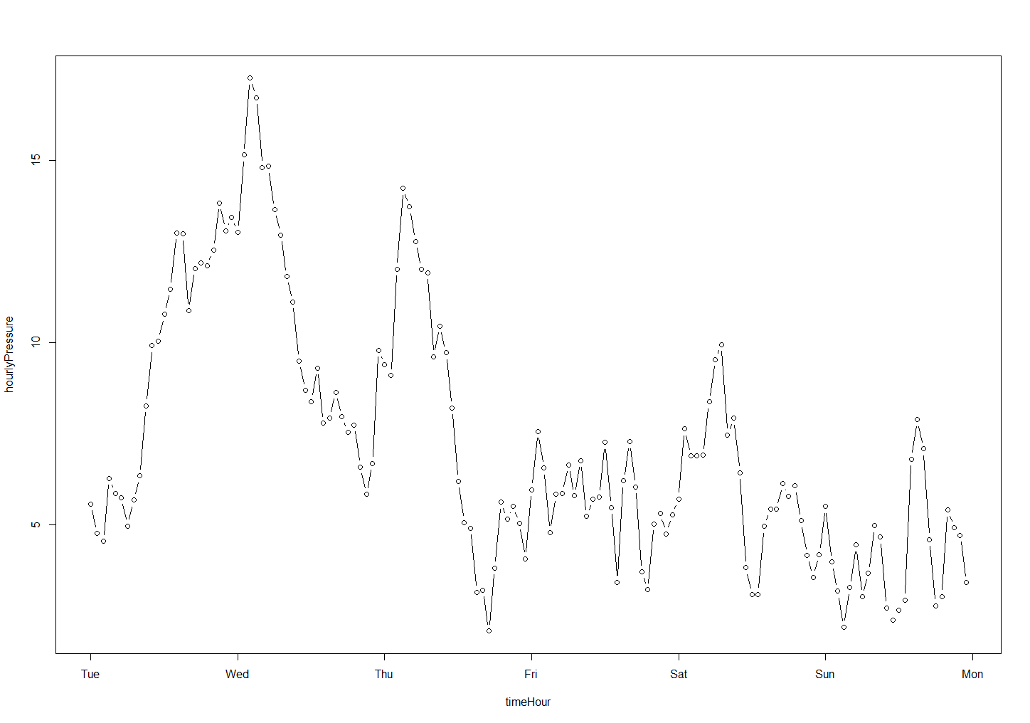 machine learning R; Time series analysis on sensor data Stack Overflow