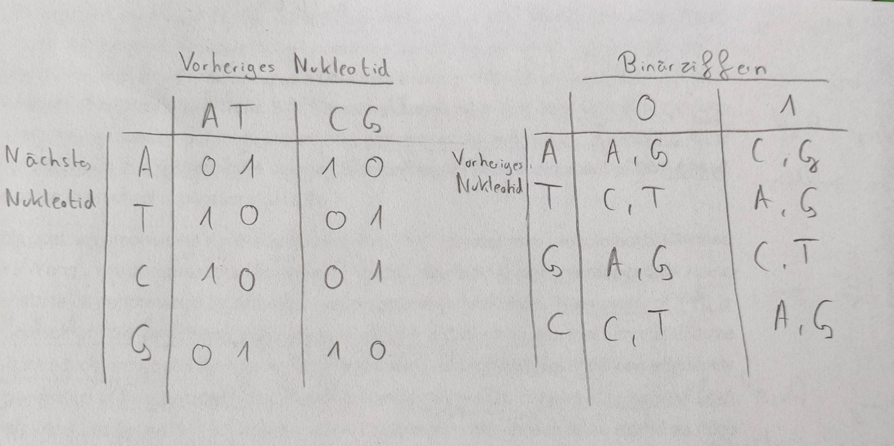 horizontal alignment How to make two tables with naming of the rows