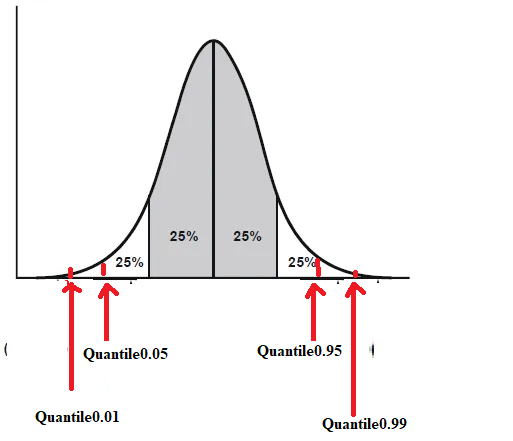 descriptive statistics representing quantile like quartile in form of