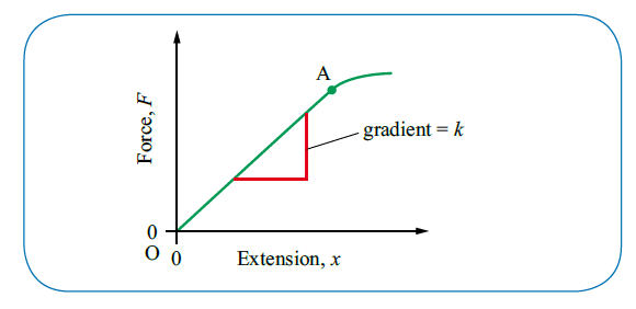 Hooke’s Law Experiment Gerald’s Blog
