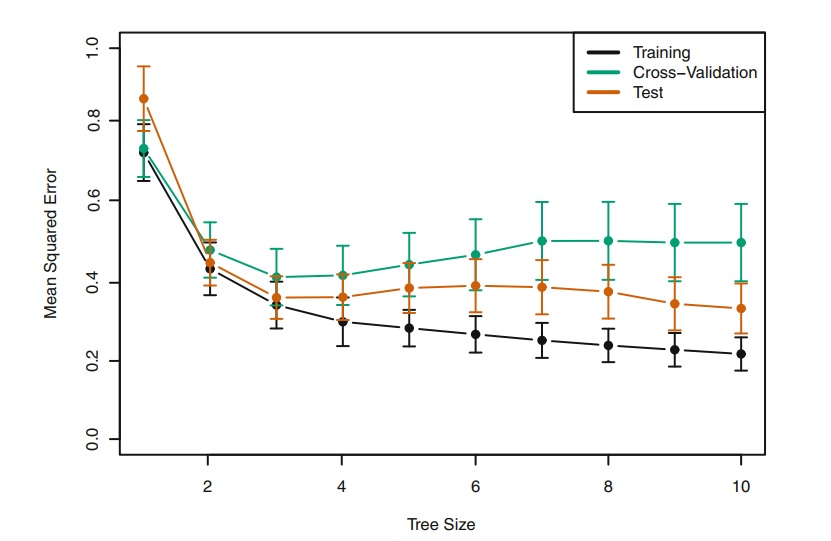 cross validation When MSE for CV is greater than test MSE? Cross