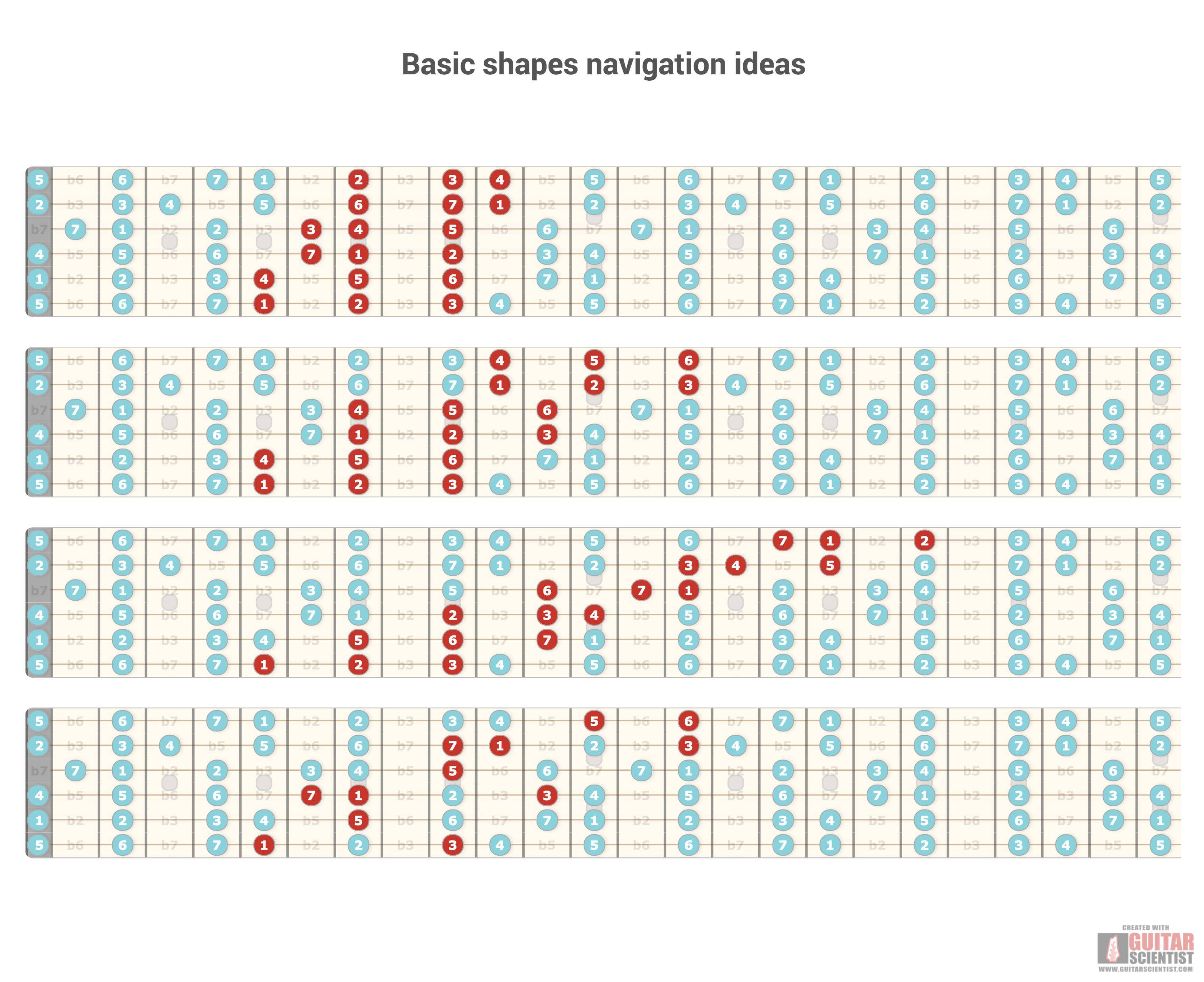 Play a scale across the whole neck of the guitar Music Practice