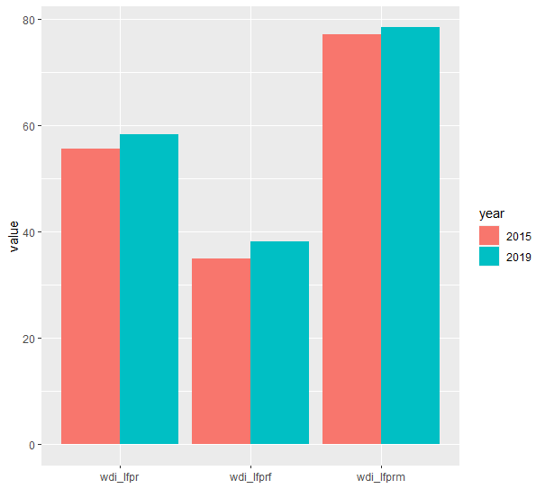r Plot multiple variables by year in the same bar plot Stack Overflow