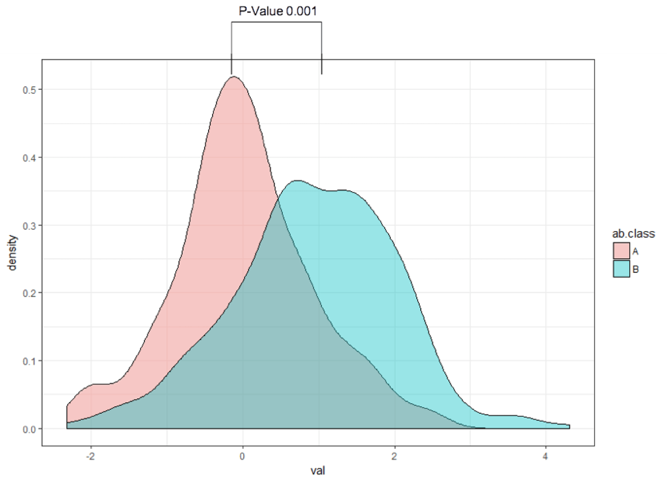 r ggplot2 how to add significance bar to density plot? Stack Overflow