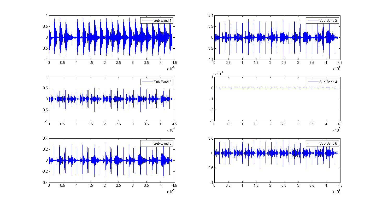 audio Obtaining beat histogram using algorithm Signal