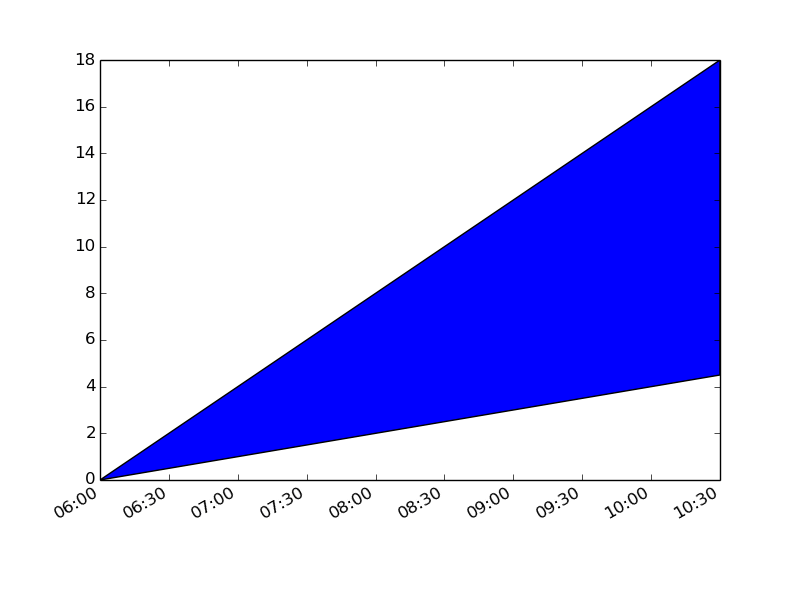 python how to round date format on x axis in matplotlib Stack Overflow