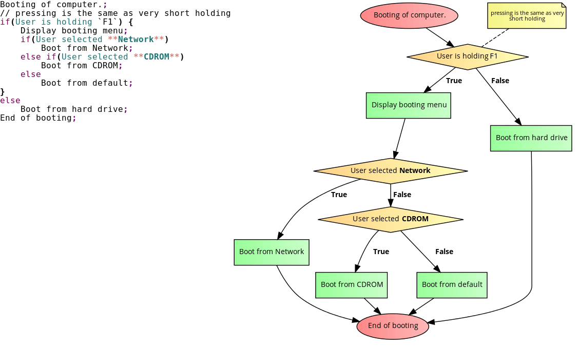flowchart - tool to show diagramatic representation of c code - Stack