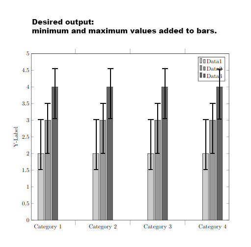 tikz pgf tikzpicture bar graph with error bars (min, max) TeX