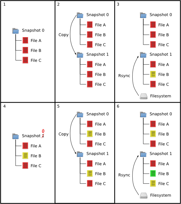 filesystem How to make and restore incremental snapshots of hard disk