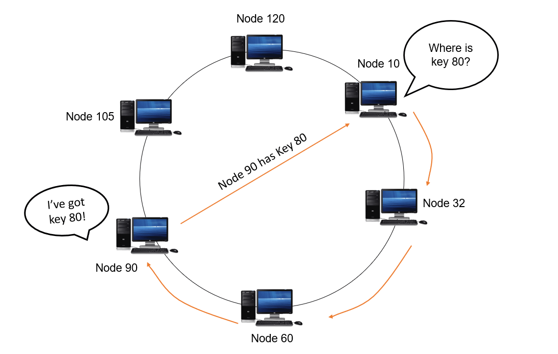 Simple basic explanation of a Distributed Hash Table (DHT) The Citrus