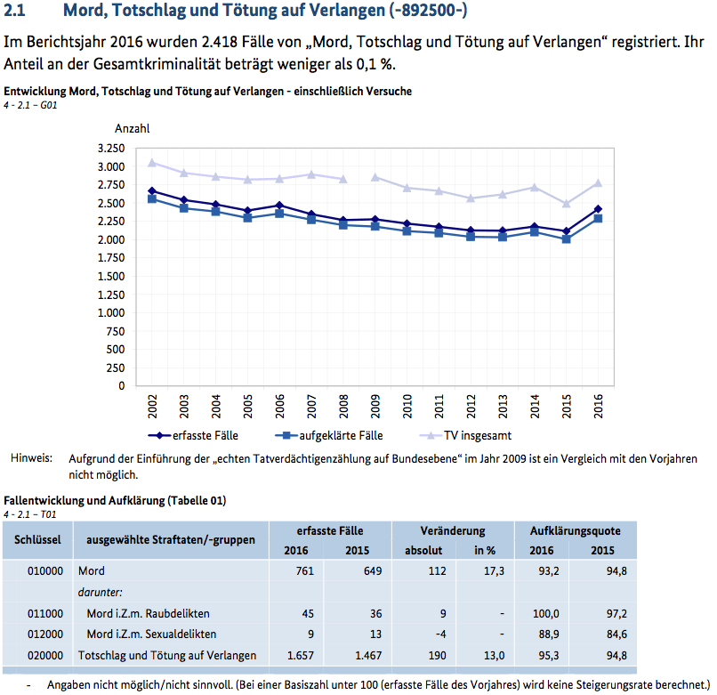 politics Are crime rates up by 10 in Germany? Skeptics Stack Exchange