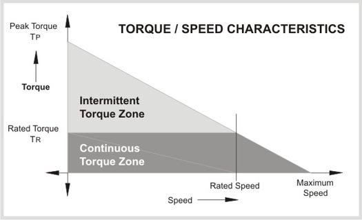 power I have buyed a 750 rpm torque 3kg.cm motor but i am not able to