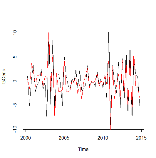 r Improve ARIMAX model, compared to arima model Cross Validated