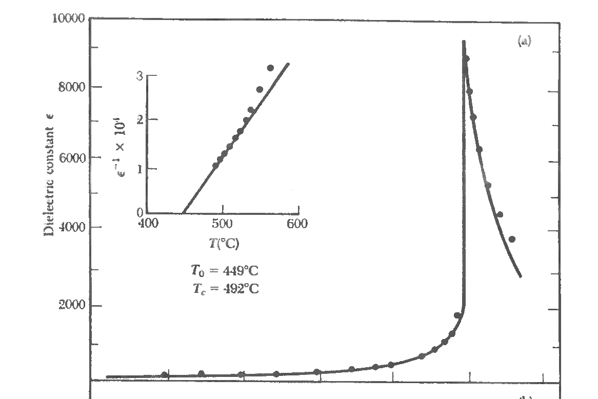 condensed matter Why does the the dielectric constant of a