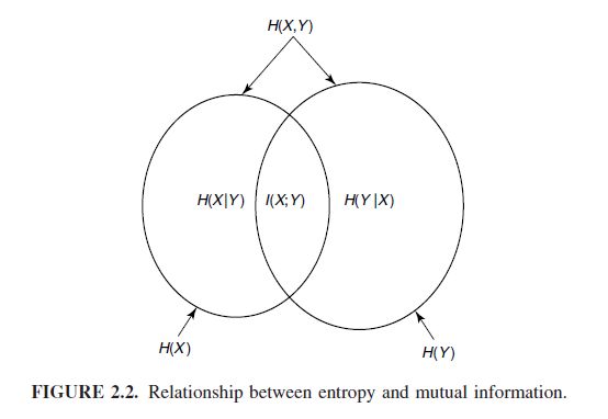 Difference between joint probability and mutual information on a Venn