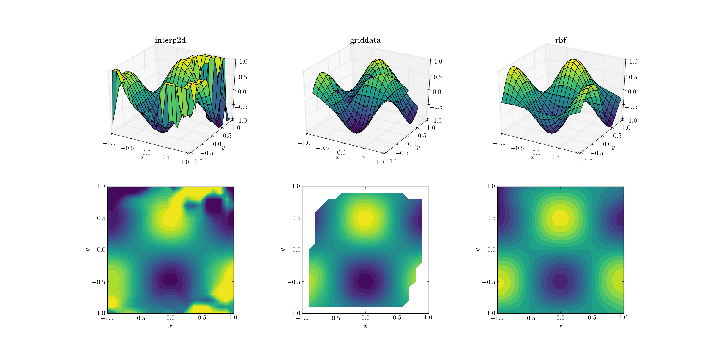 python How can I perform twodimensional interpolation using scipy