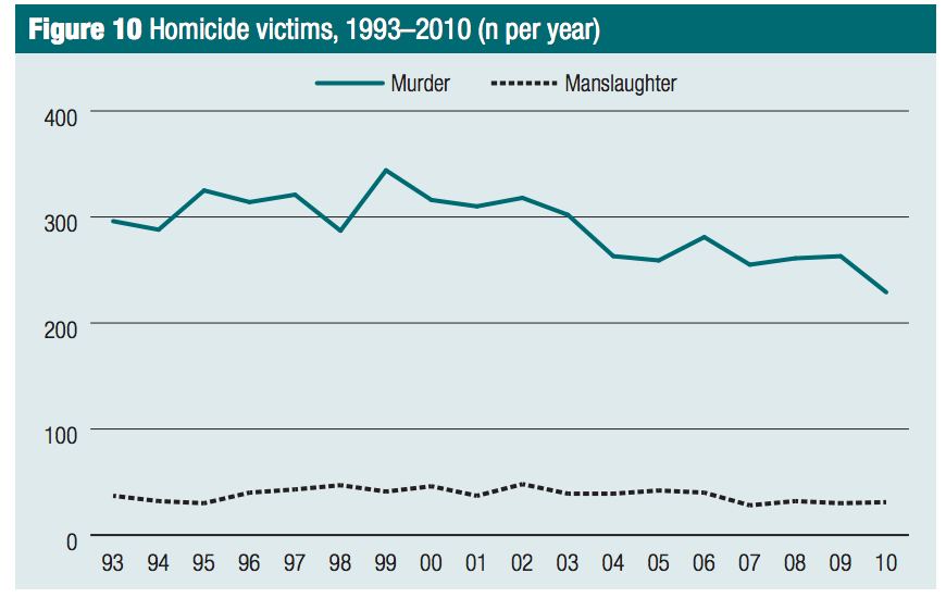 The 1996 Australia gun ban. "proof gun bans work"