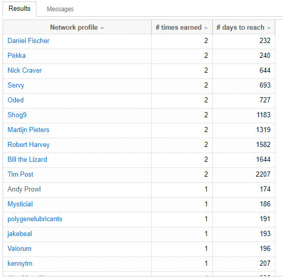 Which user is "the most" legendary across the whole network of sites